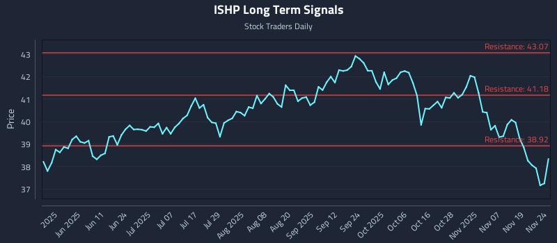 ISHP Long Term Analysis for November 24 2025
