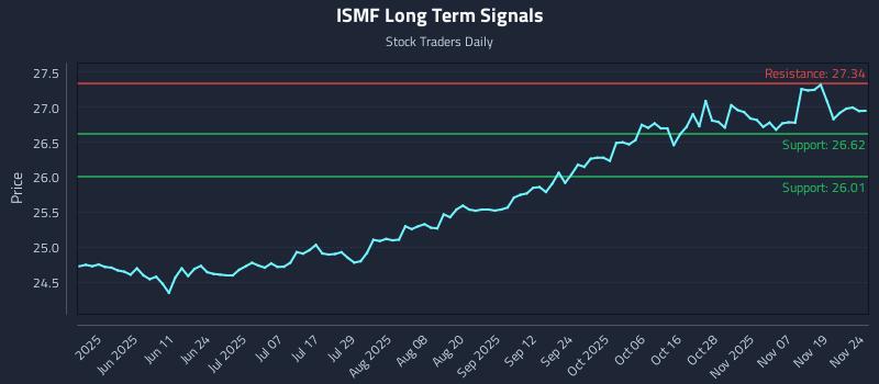 ISMF Long Term Analysis for November 24 2025 ISMF Long Term Analysis for November 24 2025