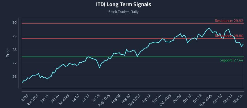 ITDJ Long Term Analysis for November 24 2025 ITDJ Long Term Analysis for November 24 2025