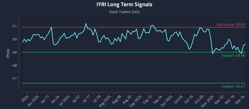IYRI Long Term Analysis for November 24 2025 IYRI Long Term Analysis for November 24 2025