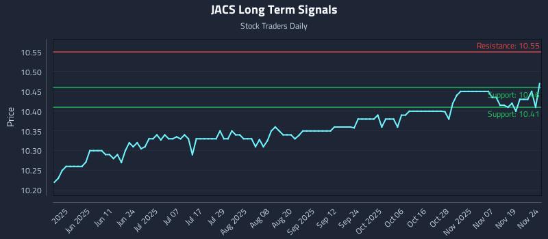 JACS Long Term Analysis for November 24 2025