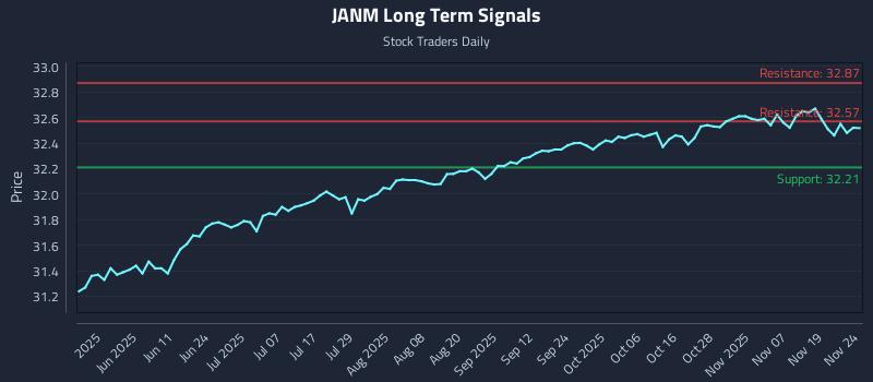 JANM Long Term Analysis for November 24 2025 JANM Long Term Analysis for November 24 2025