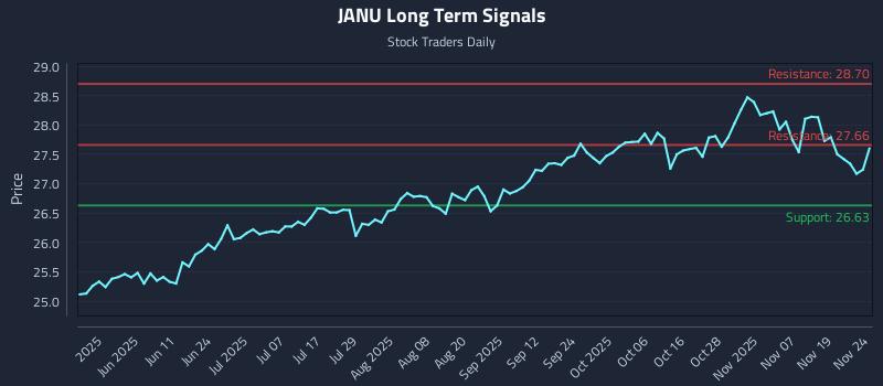 JANU Long Term Analysis for November 24 2025 JANU Long Term Analysis for November 24 2025