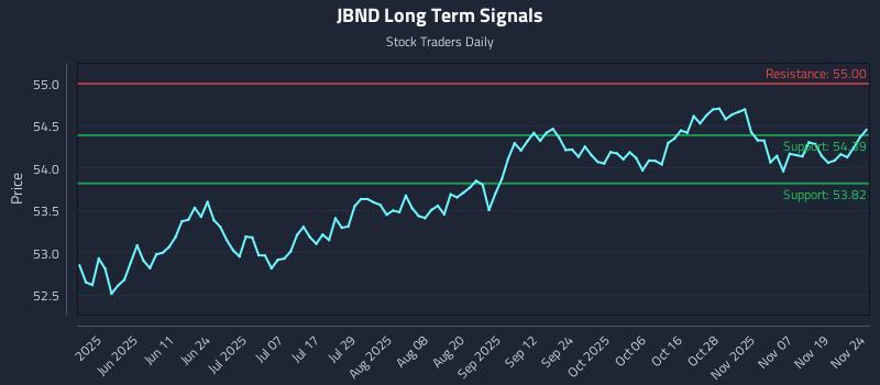 JBND Long Term Analysis for November 24 2025 JBND Long Term Analysis for November 24 2025