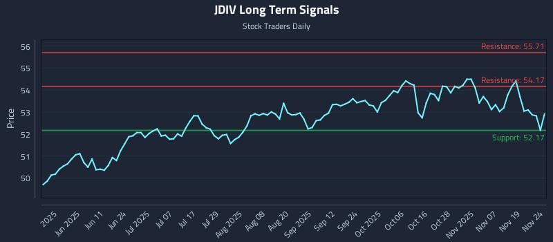 JDIV Long Term Analysis for November 24 2025 JDIV Long Term Analysis for November 24 2025