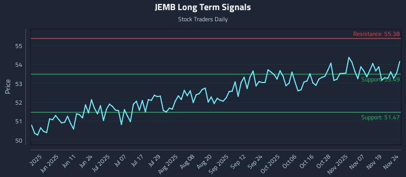 JEMB Long Term Analysis for November 24 2025