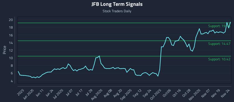 JFB Long Term Analysis for November 24 2025
