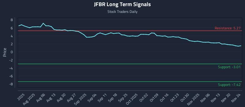 JFBR Long Term Analysis for November 24 2025