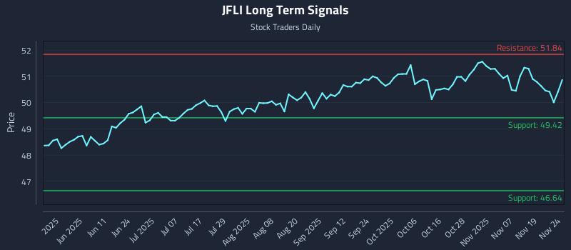 JFLI Long Term Analysis for November 24 2025