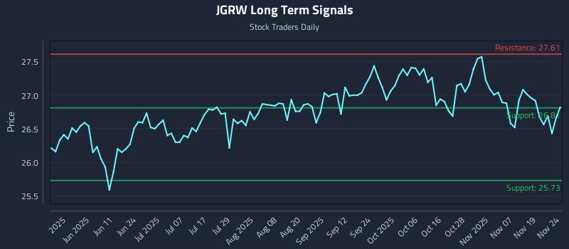 JGRW Long Term Analysis for November 24 2025