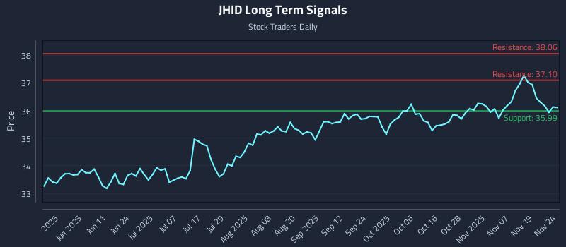 JHID Long Term Analysis for November 24 2025 JHID Long Term Analysis for November 24 2025