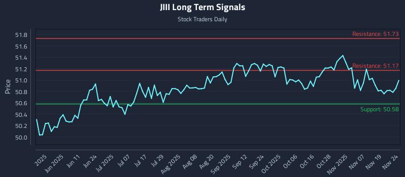 JIII Long Term Analysis for November 24 2025