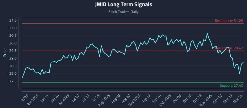 JMID Long Term Analysis for November 24 2025
