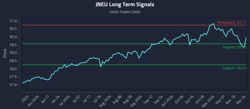 JNEU Long Term Analysis for November 24 2025