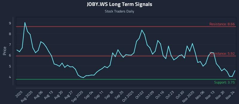 JOBY.WS Long Term Analysis for November 24 2025