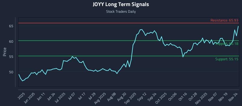 JOYY Long Term Analysis for November 24 2025 JOYY Long Term Analysis for November 24 2025
