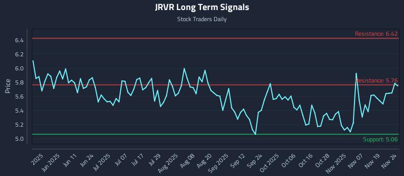 JRVR Long Term Analysis for November 24 2025
