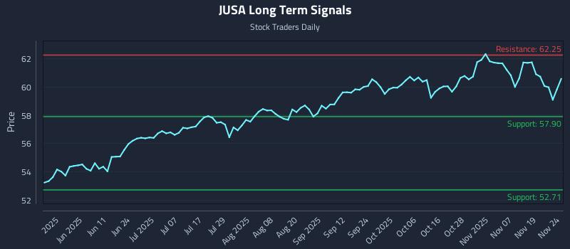 JUSA Long Term Analysis for November 24 2025 JUSA Long Term Analysis for November 24 2025