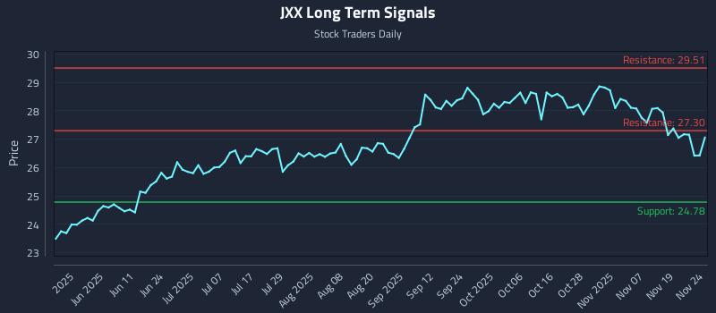 JXX Long Term Analysis for November 24 2025