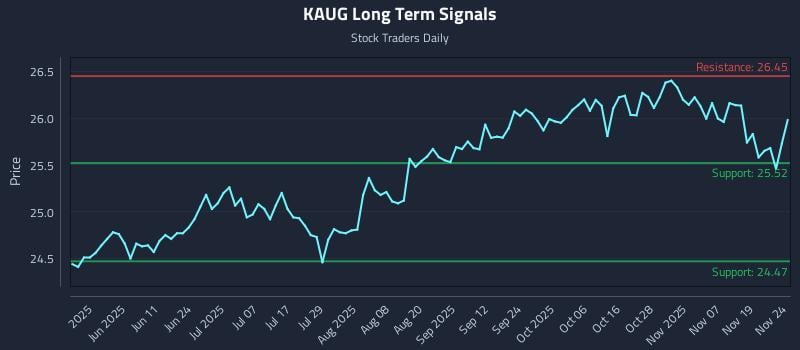 KAUG Long Term Analysis for November 24 2025 KAUG Long Term Analysis for November 24 2025