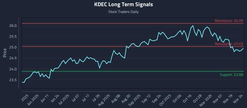 KDEC Long Term Analysis for November 24 2025