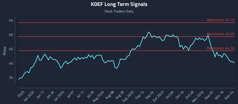 KDEF Long Term Analysis for November 24 2025 KDEF Long Term Analysis for November 24 2025