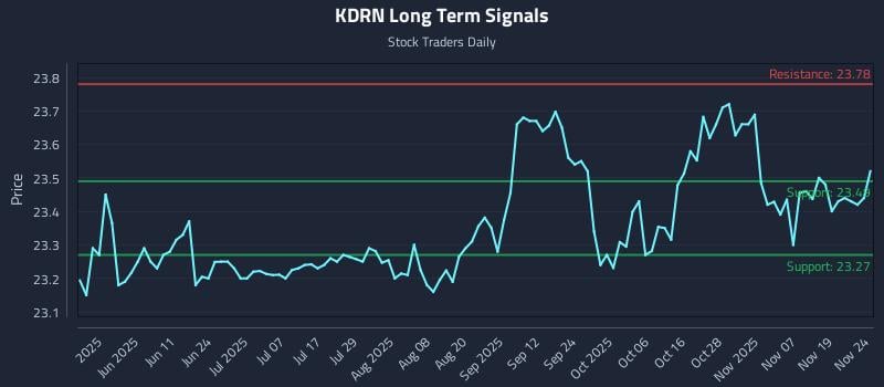 KDRN Long Term Analysis for November 24 2025