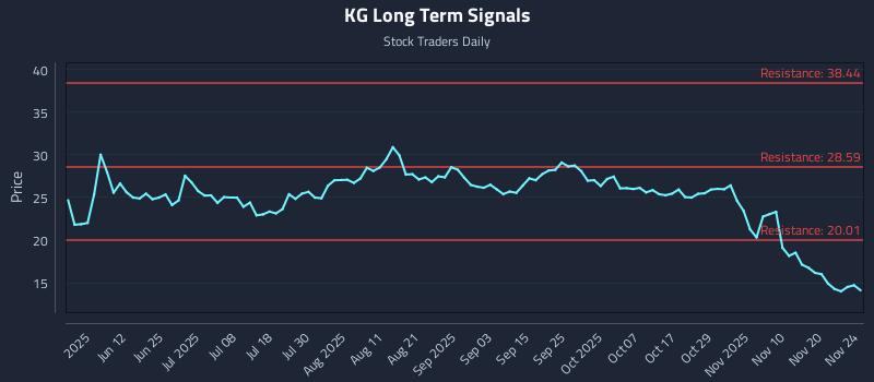 KG Long Term Analysis for November 24 2025 KG Long Term Analysis for November 24 2025