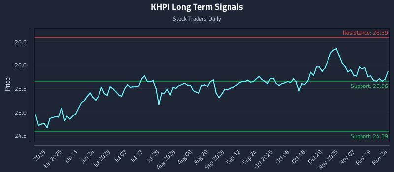 KHPI Long Term Analysis for November 24 2025 KHPI Long Term Analysis for November 24 2025