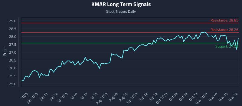 KMAR Long Term Analysis for November 24 2025 KMAR Long Term Analysis for November 24 2025