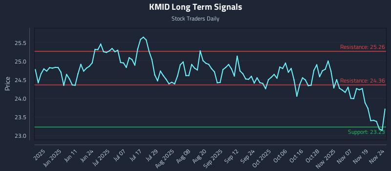 KMID Long Term Analysis for November 24 2025