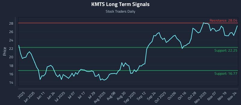 KMTS Long Term Analysis for November 24 2025 KMTS Long Term Analysis for November 24 2025