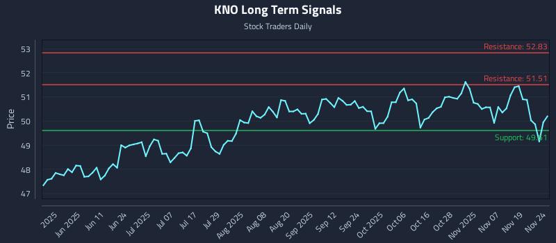 KNO Long Term Analysis for November 24 2025 KNO Long Term Analysis for November 24 2025