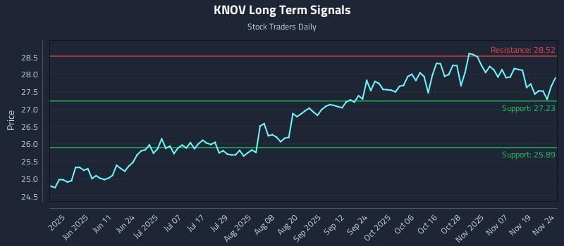 KNOV Long Term Analysis for November 24 2025