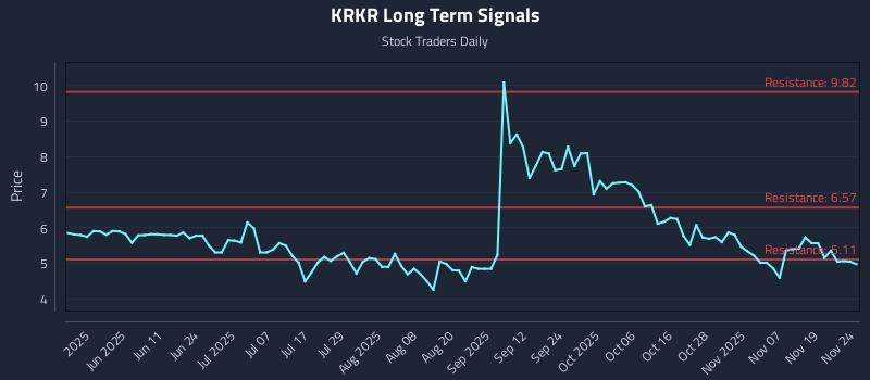 KRKR Long Term Analysis for November 24 2025 KRKR Long Term Analysis for November 24 2025