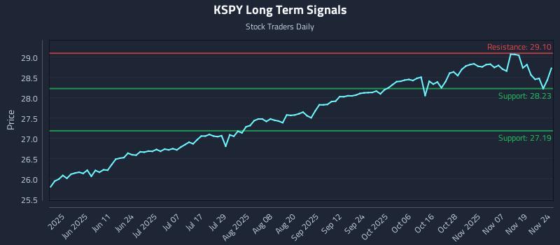 KSPY Long Term Analysis for November 24 2025