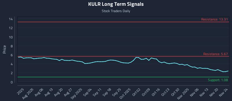 KULR Long Term Analysis for November 24 2025