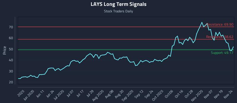LAYS Long Term Analysis for November 24 2025