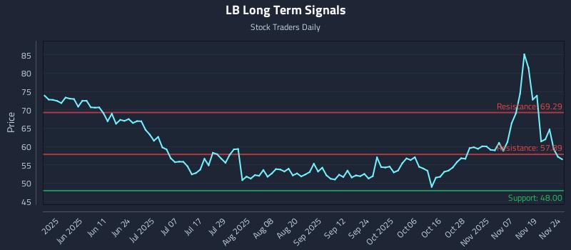 LB Long Term Analysis for November 24 2025 LB Long Term Analysis for November 24 2025
