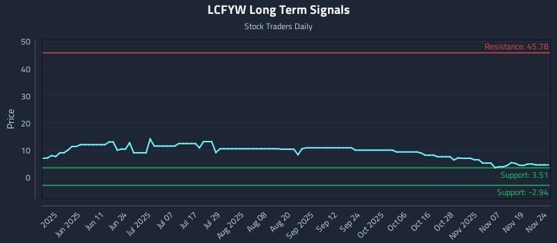 LCFYW Long Term Analysis for November 24 2025
