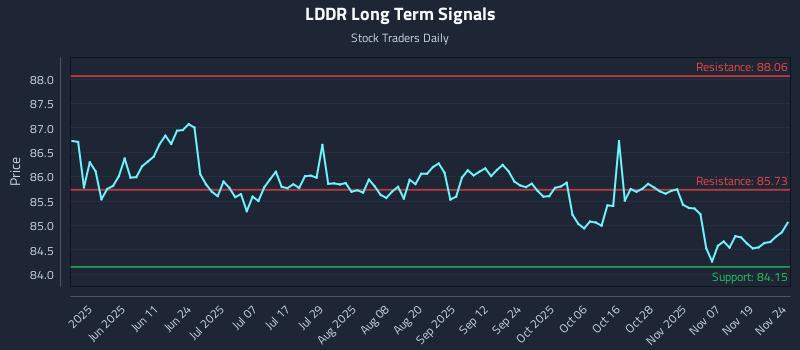 LDDR Long Term Analysis for November 24 2025