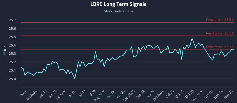 LDRC Long Term Analysis for November 24 2025 LDRC Long Term Analysis for November 24 2025