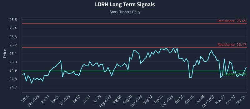 LDRH Long Term Analysis for November 24 2025