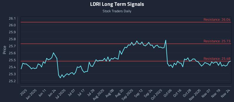 LDRI Long Term Analysis for November 24 2025 LDRI Long Term Analysis for November 24 2025