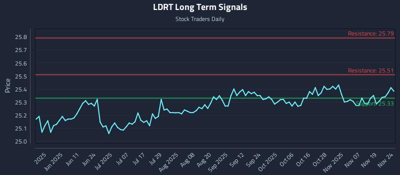 LDRT Long Term Analysis for November 24 2025 LDRT Long Term Analysis for November 24 2025