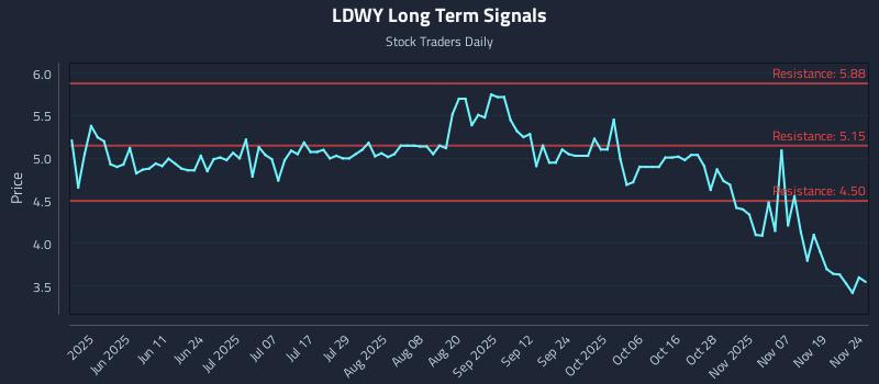 LDWY Long Term Analysis for November 24 2025