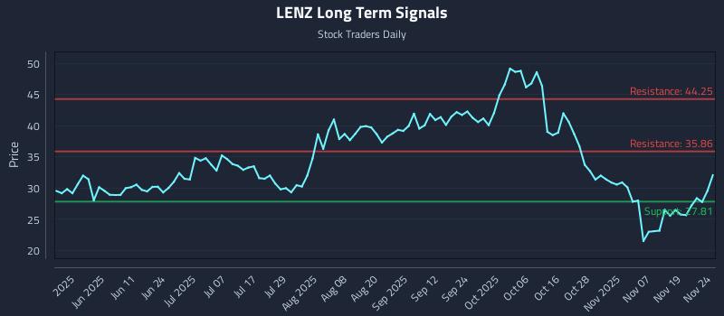 LENZ Long Term Analysis for November 24 2025 LENZ Long Term Analysis for November 24 2025