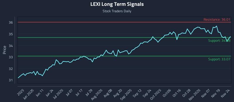 LEXI Long Term Analysis for November 24 2025 LEXI Long Term Analysis for November 24 2025
