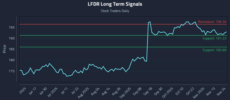 LFDR Long Term Analysis for November 24 2025