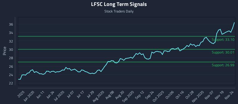 LFSC Long Term Analysis for November 24 2025